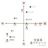 Aromatherapy Incense Sticks from Hyakurakuko, Kyoto Kosaido (Magnolia) - a Healing Gift or Offering for the Buddha