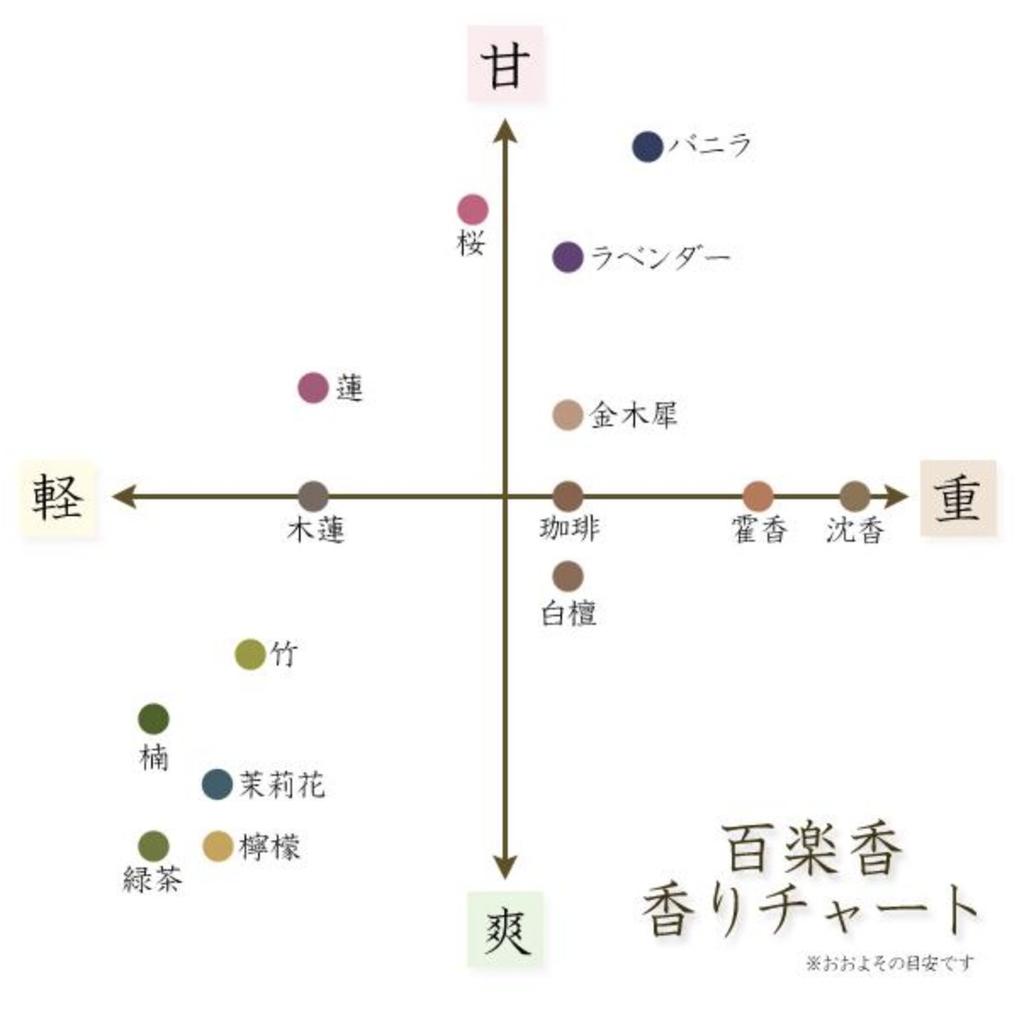 Aromatherapy Incense Sticks from Hyakurakuko, Kyoto Kosaido (Magnolia) - a Healing Gift or Offering for the Buddha
