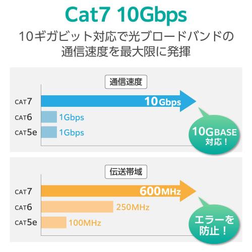 ELECOM LAN Cable CAT7 2m 10Gbps Nail Break Prevention Mesh Cable White ECLD-TWSM/WH20