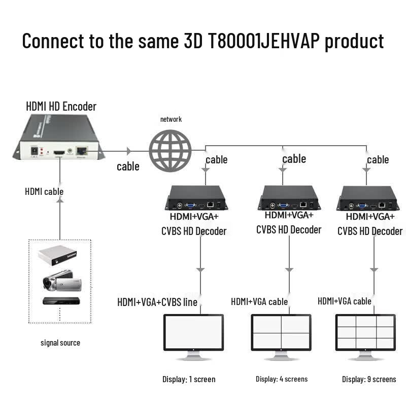 Tongsanwei 4K HD Network IP to HDMI/VGA/CVBS Decoder