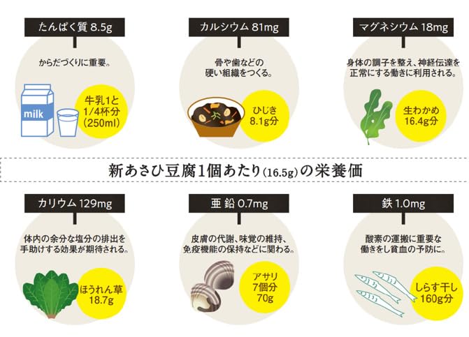 Shokumatsu Foods New Asahi Tofu 5 Pieces Poly 82.5g x 10 Bags