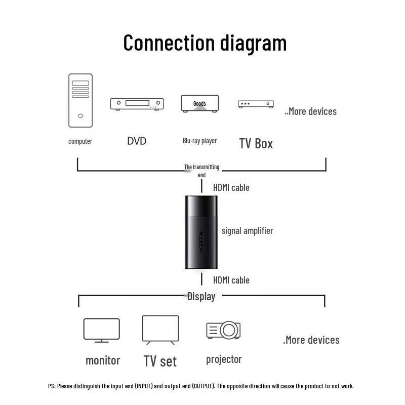 UGREEN 4K HDMI 2.0 Signal Extender/Repeater (40m)