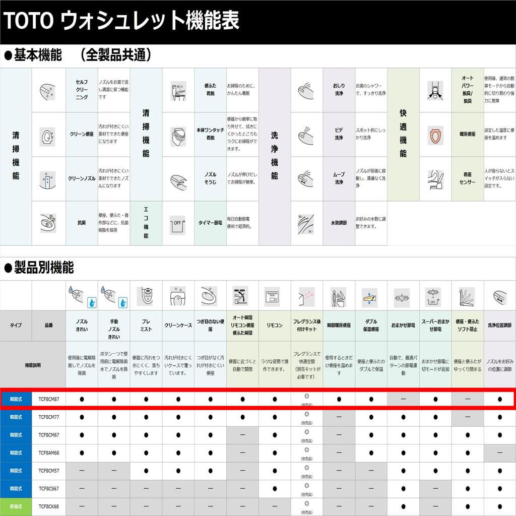 TOTO Washlet Serie KM Asiento de Inodoro con Limpieza de Agua Caliente Instantánea Marfil Pastel TCF8CM87#SC1