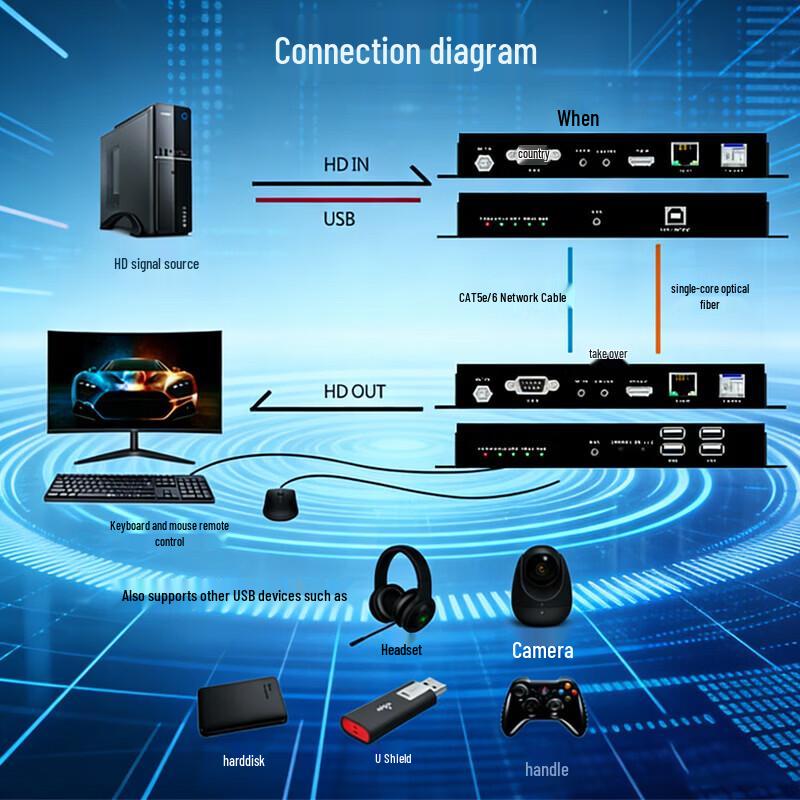 Guangyuxingzhou 4K HDMI KVM Fiber Extender