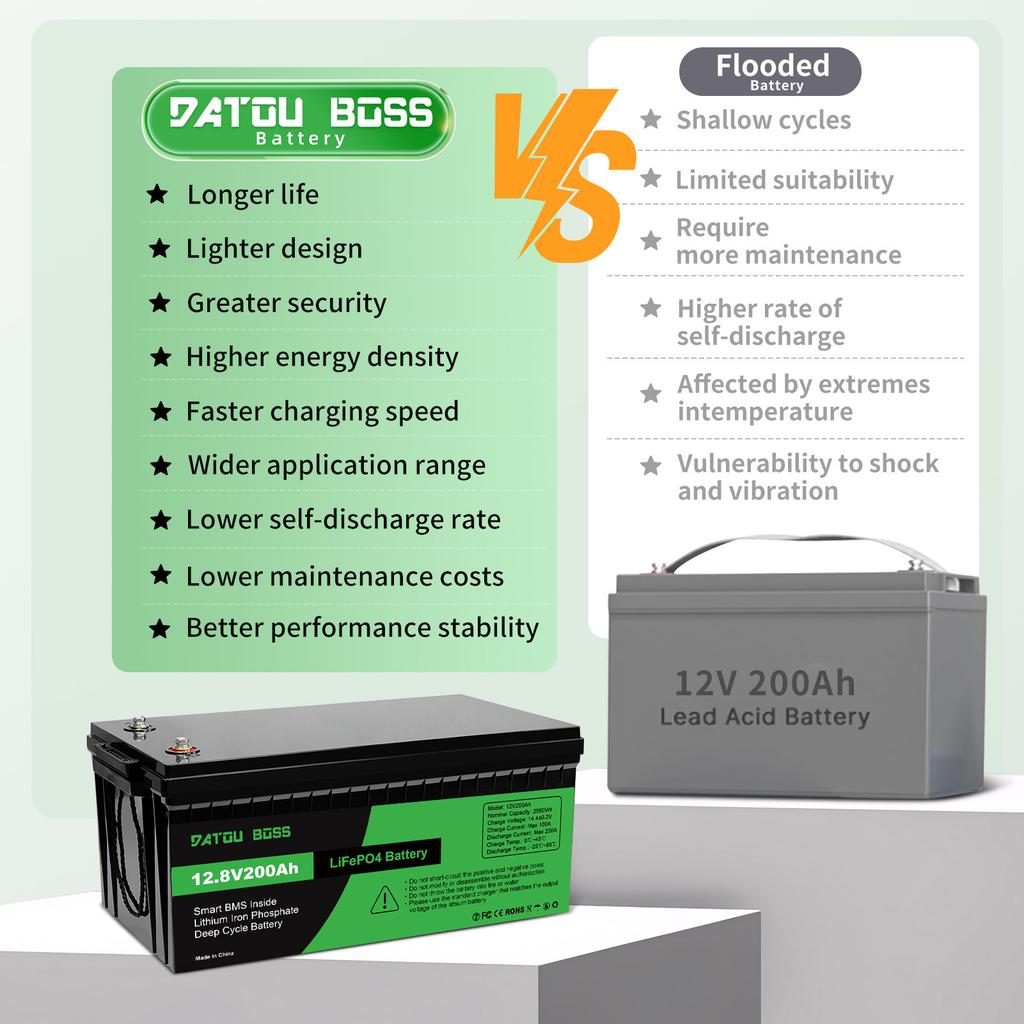 EU UK Stock 12V 200Ah PLUS LiFePO4 Battery, Built-in 200A BMS, 2560Wh Lithium Battery,Up to 8000 Cycles, Deep Cycle Battery