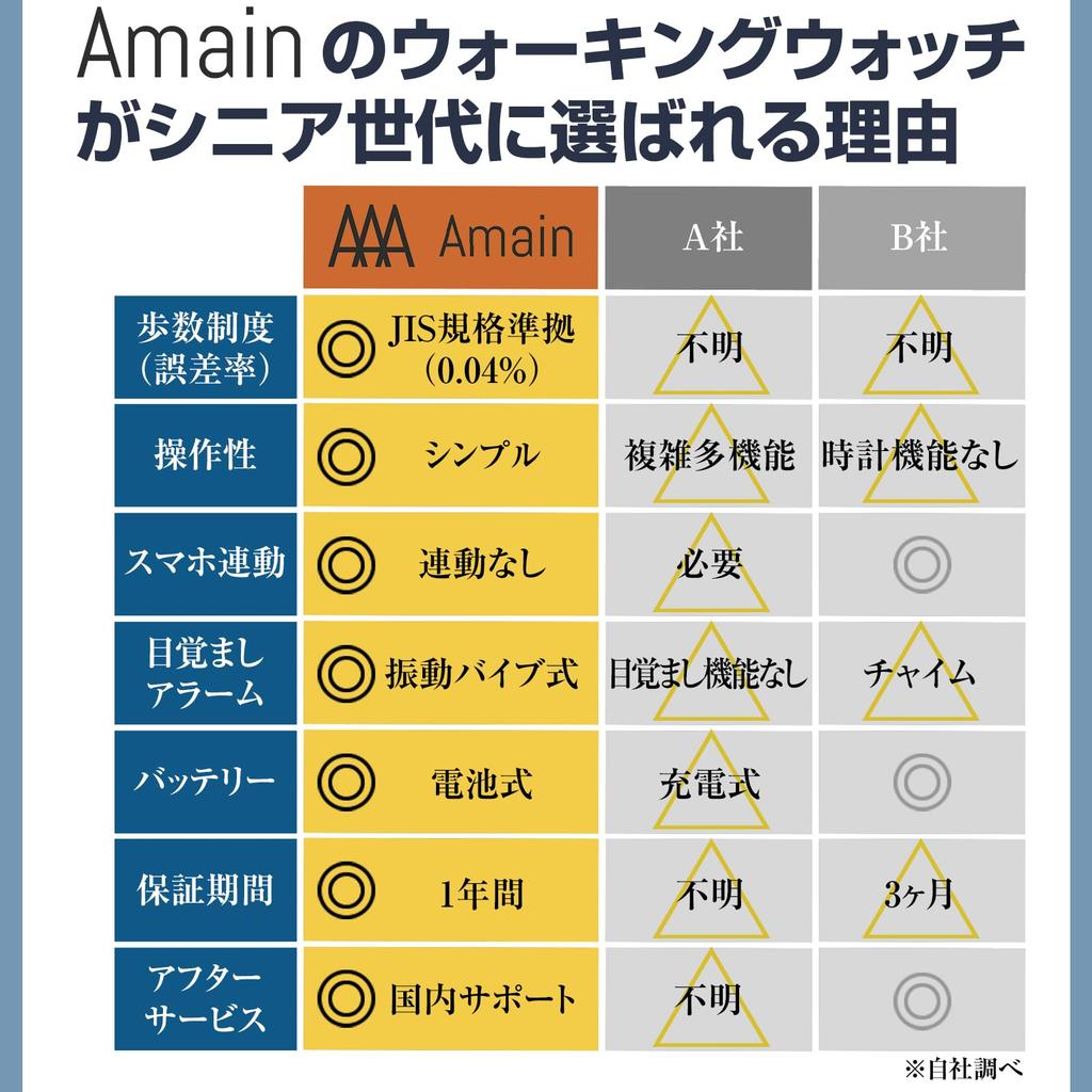 פחות מ-שעון יד מד צעדים להליכה התראה ברטט Amain [נבדק יפן, שגיאה של 3%] קשישים, שעון, התראה, שעון, עמיד למים, (הכל שחור)
