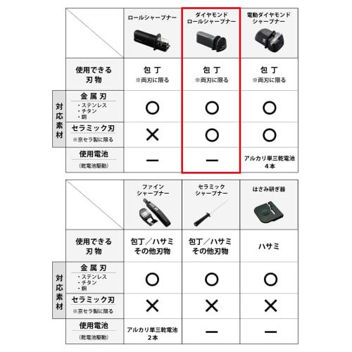 Kyocera Diamond Roll Sharpener Knife Sharpener Manual For Knives (Ceramic, Stainless Steel, Titanium, Steel) Double Edge Diamond Whetstone Vertical Po
