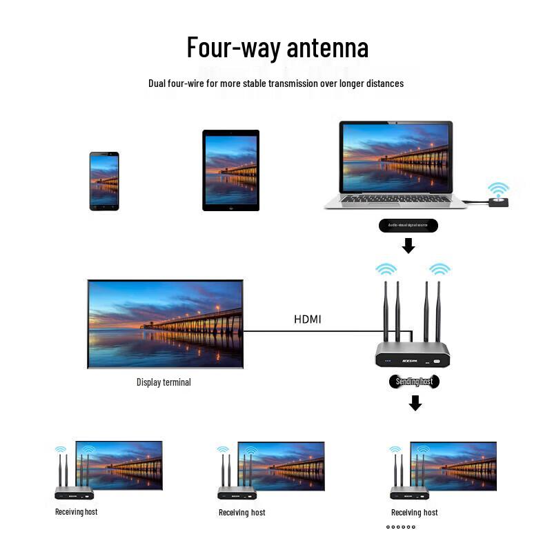 BOEGAM Long-Range Wireless Screen Mirroring Kit