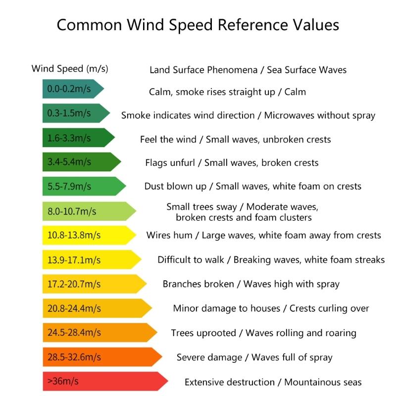 Handheld Wind Guage Speed Meter Anemometer With High Precise Measurement And 6 Unit Option For Industrial Outdoor Use