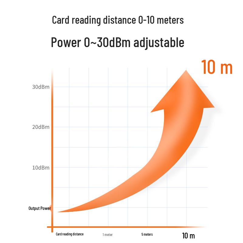UHF RFID Reader/Writer 915M for Vehicle Access Control