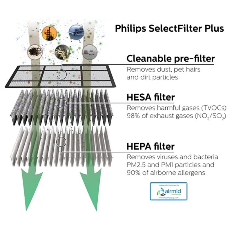 Philips GSF160 Plus Car Air Purifier Filter Upgrade Version