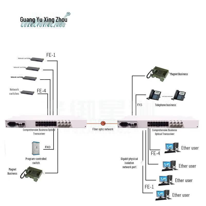 GY-8P8C4E14E Multi-Service Fiber Optic Transceiver