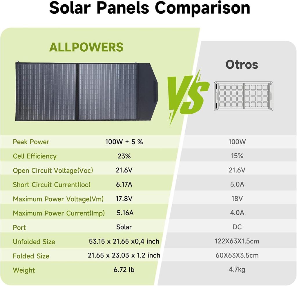 ALLPOWERS SP027 Foldable Solar Panel, 100W