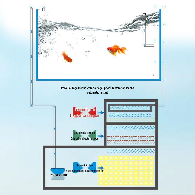 DIY Modular Fish Tank Bottom Drip Filter with Wet-Dry Separation