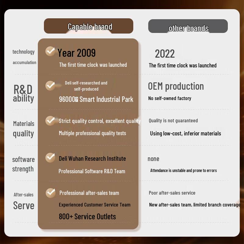 Deli Smart Cloud Biometric Attendance Machine