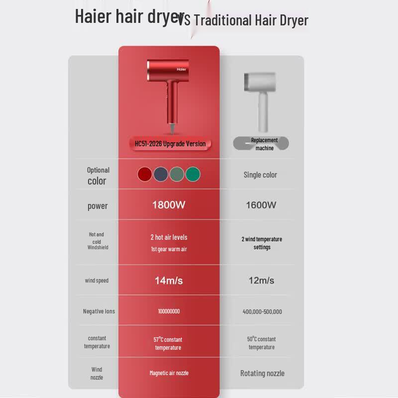 Haier High-Speed Negative Ion Hair Dryer CN plug (adapter included)