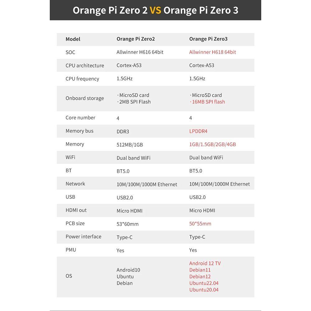 Allwinner H618 Development Board 1/1.5/2/4GB RAM DDR4 Single Board Computer  Development