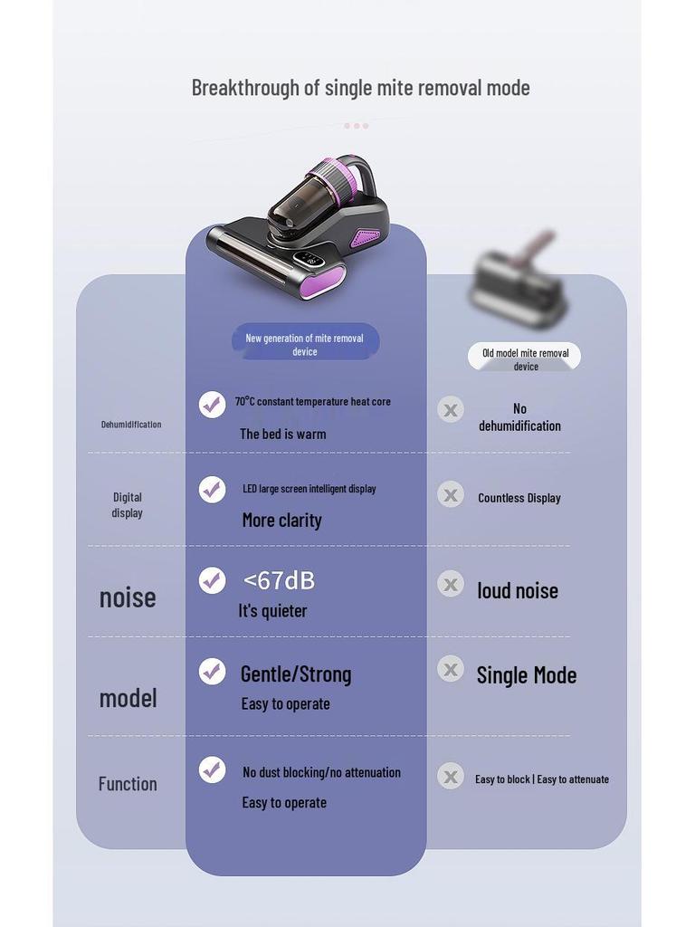Kabelloser UV Milbenentferner: Kraftvolle Saugkraft, rotierende Bürste und Abklopf-Funktion für Betten