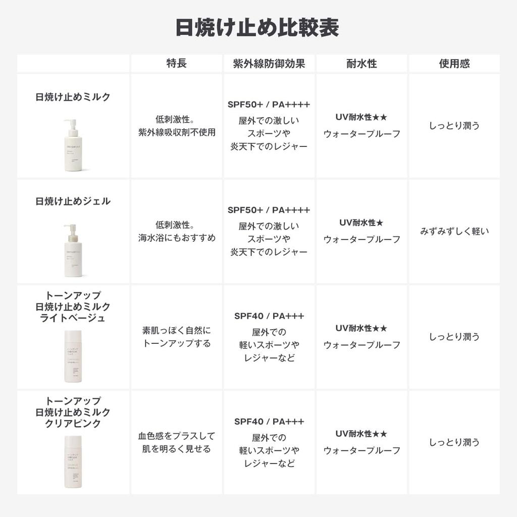 MUJI Sonnenschutz-Spray 70ml 23007436 LSF50+ PA++++