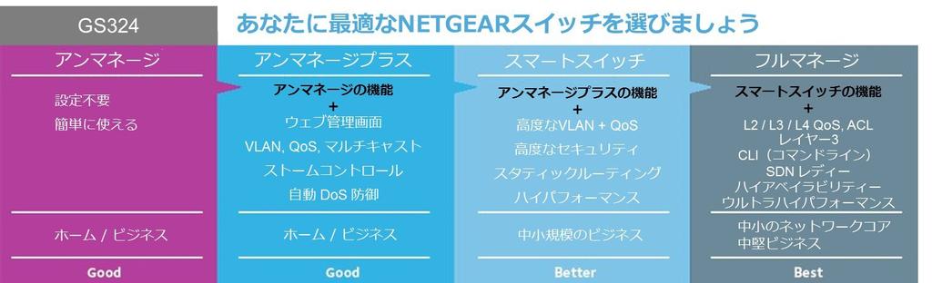 NETGEAR GS324 Rackmount Unmanaged Switching Gigabit Silent Warranty Hub, 24-Port, Fanless, Energy-Saving Design, 3-Year