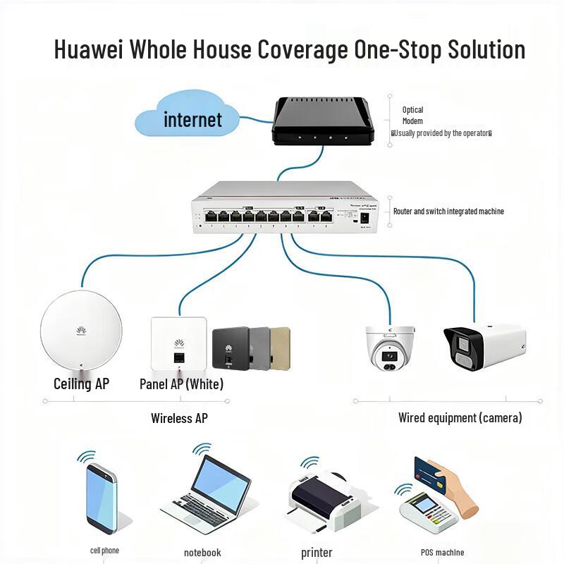 Huawei Whole-Home WiFi 6 AP & Router Switch System (CN version)
