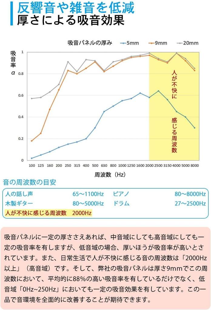 LINECY Soundproofing Sheet for Walls and Rentals, 30x30x0.9cm, Double-Sided Tape Included, High Density 230kgm³, Soundproofing Material, Floor,