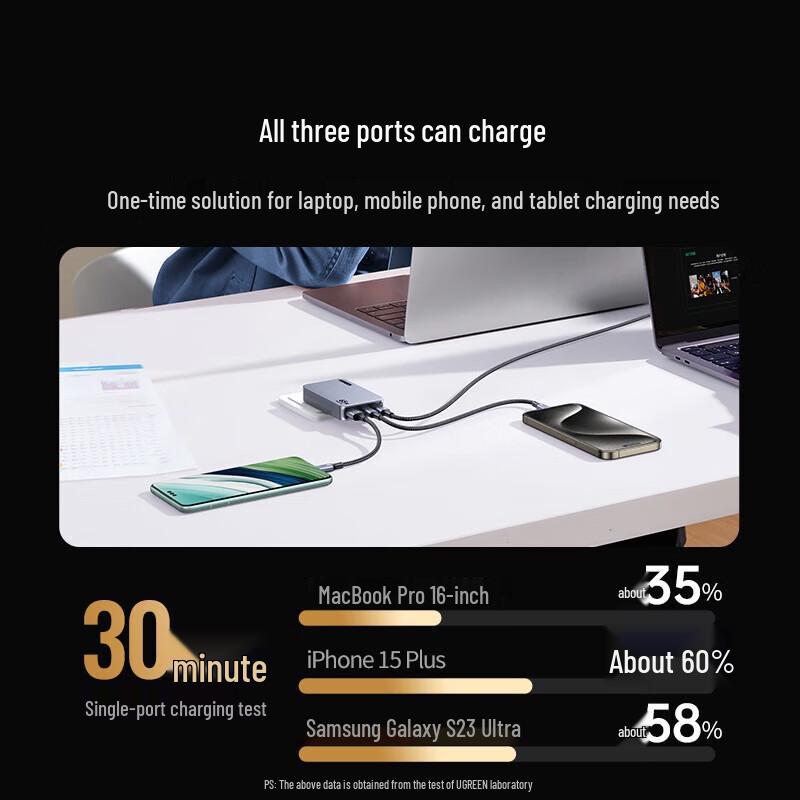 Ugreen 65W GaN PD Multi-Port Type-C Fast Charger