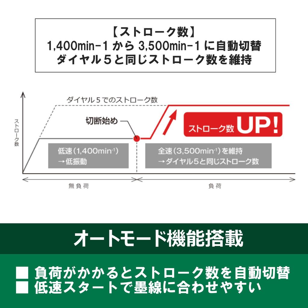 HiKOKI 36V Jigsaw CJ36DA For cutting wood, mild steel plate, stainless steel, plastic, etc. Battery, charger, and case sold separately CJ36DA(NN)