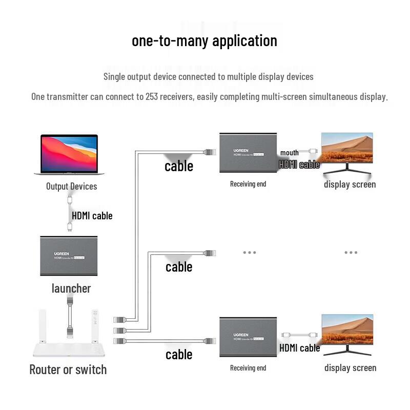 Ugreen 200m HDMI To RJ45 Extender
