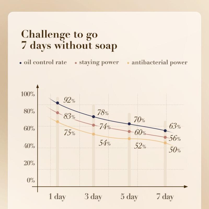 Milk Double Moisturizing Soap 100g SADOER Cleansing Body General Handmade Soap