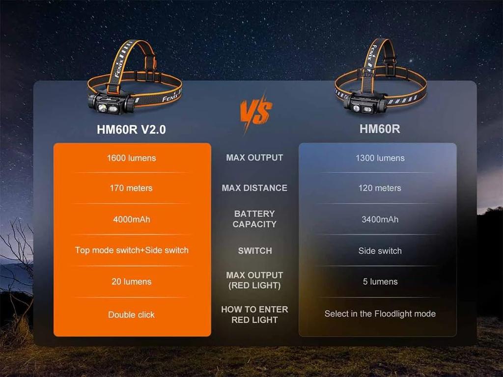 Fenix HM60R 1600 Fast Spot Flood Light with Red Lightweight and for and Field Work V2.0 Headlamp, Lumens, USB-C Charging, & Light, Waterproof,