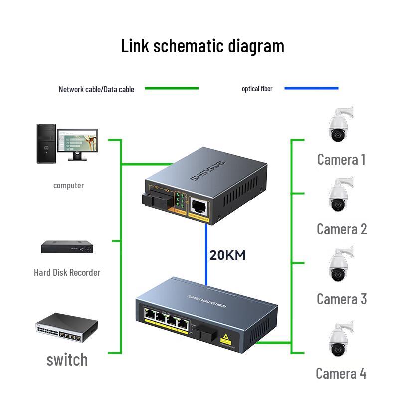 Shengwei POE Gigabit Single-Mode Fiber Media Converter Pair