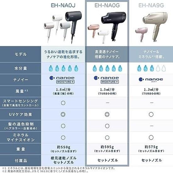 Refurbished Panasonic Hair Dryer Nano Care High Penetration Nanoe Minerals Warm White EH-NA0G-W