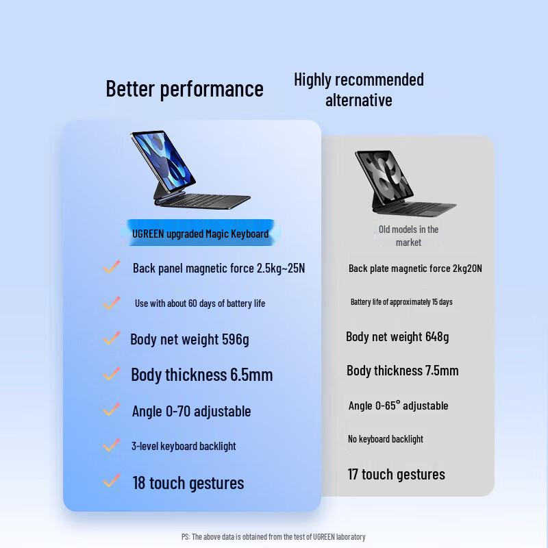 UGREEN Magnetic Floating Keyboard Case for 2024 M4 Pro 13-inch iPad