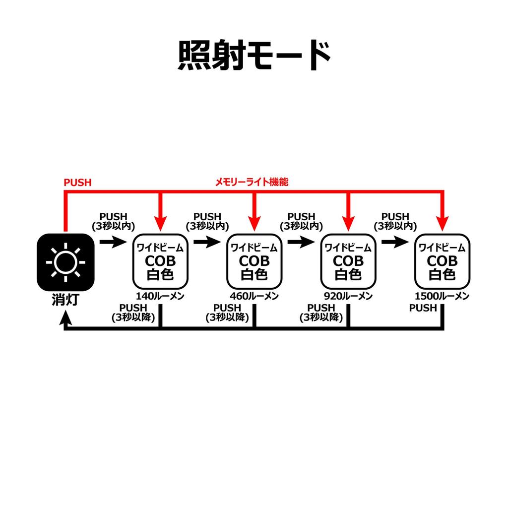 Gamakatsu Flood Light LEFL1502C