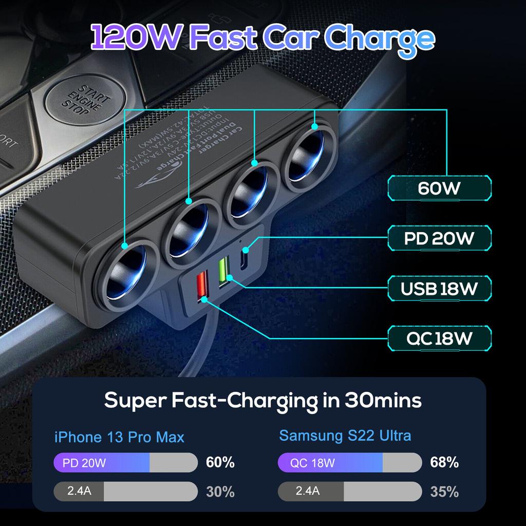 120W Cigarette Lighter Splitter PD 3.1A + QC3.0 +USB 3.1A Charging Ports 4 Sockets LED Voltage Super Car Charger Adapter 12V/24V