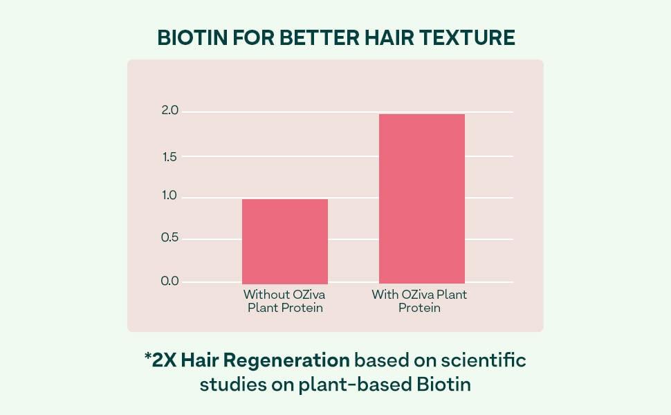 OZiva Plant Based Biotin Xtra | Biotin for hair growth & Regeneration | Biotin 7000 mcg+ with Keratin Builder, Sesbania Agati & Aloe Vera (Pack of