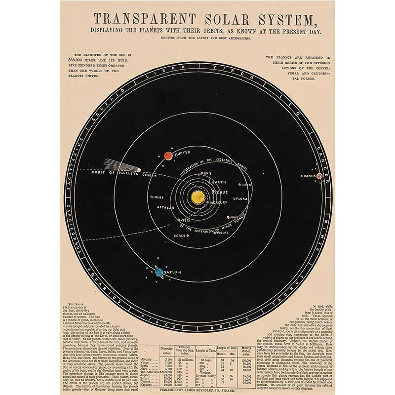 Vintage Space Astronomy Solar System Map Moon Phases Lunar Chart Poster Canvas Painting Wall Art Picture Room Home Decor Cuadros