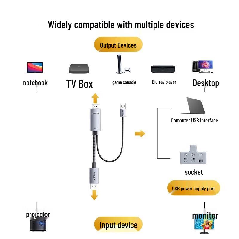 Ugreen HDMI 2.1 To DisplayPort Adapter Cable