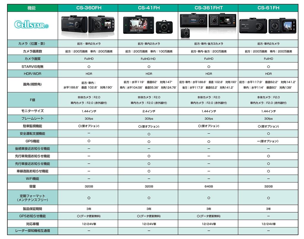 CELLSTAR Dash Cam with 2 1 Front Camera and 1 Interior Full HD microSD Parking Safe Driving Made in Warranty CS-61FH Megapixels, Camera, HDR, STARVIS,