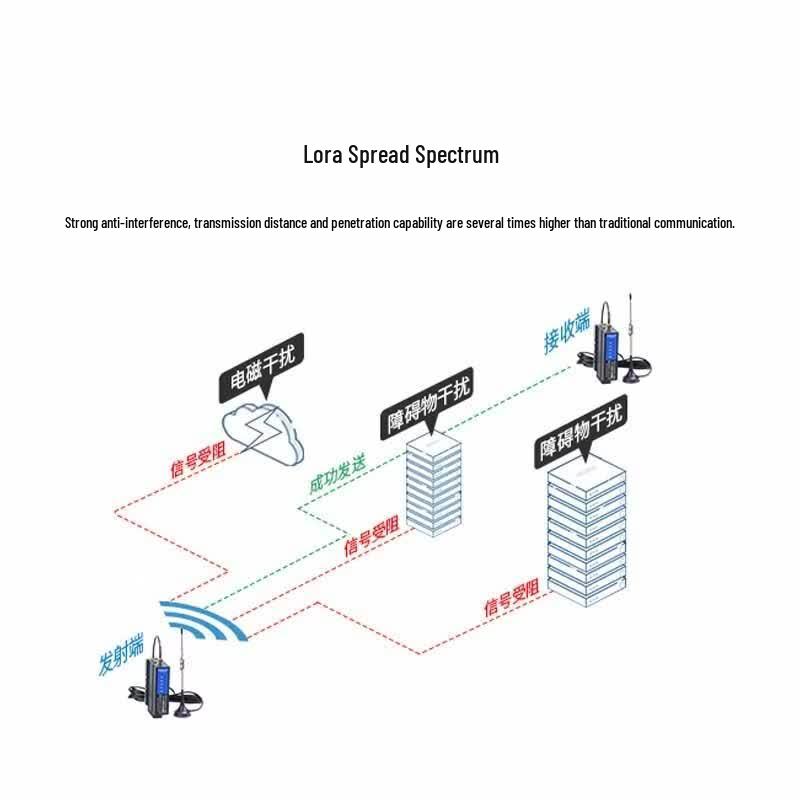 Aimoxun LoRa Wireless To Ethernet Gateway Module
