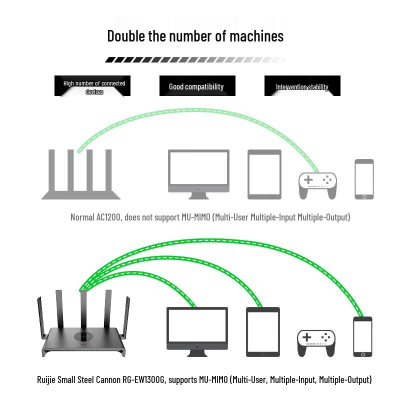 Ruijie WiFi Drahtlose Heimrouter (CN-Version)