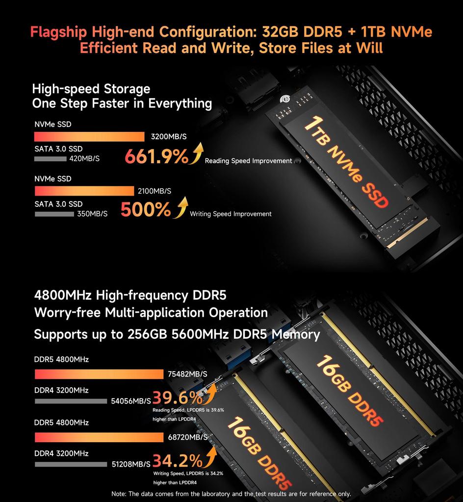 BMAX B8A Puissance AMD Ryzen 7 PRO 8845HS Processeur AMD Radeon 780M 32G 1 To SSD Windows 11 Pro WiFi Bluetooth USB HDMI Type-c