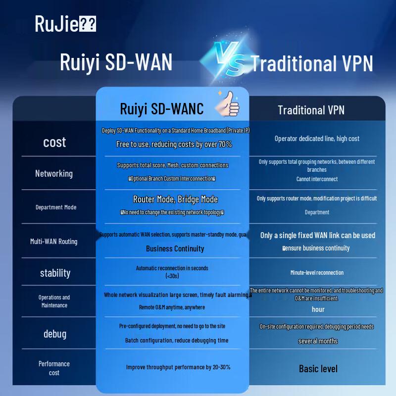 Ruijie SD-WAN Enterprise Gateway Router (CN version)