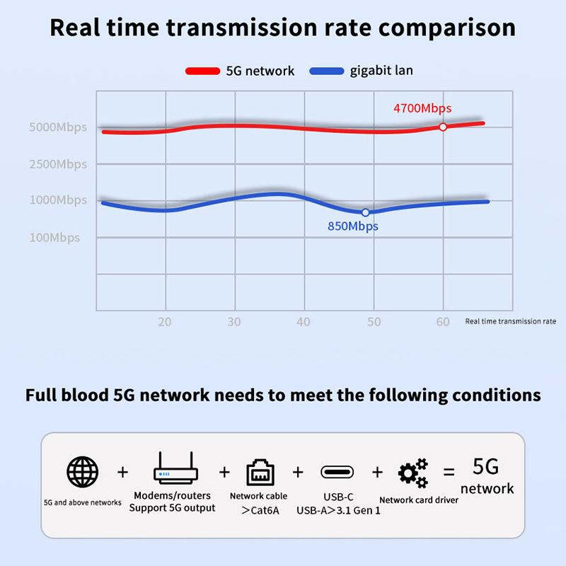 5Gbps USB na Ethernet adaptér pro notebookový počítač s čipsetem Rtl8157 5000Mbps USB3.2 na RJ45 síťový konvertor 5G 2.5G 1G 100Mbps