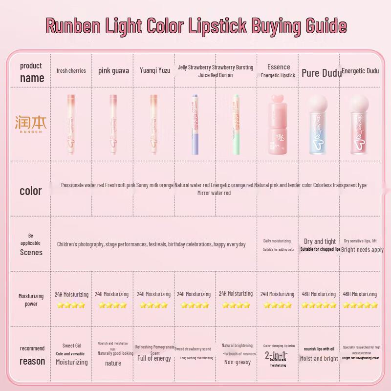 RUNBEN Kids' Moisturizing Lip Balm