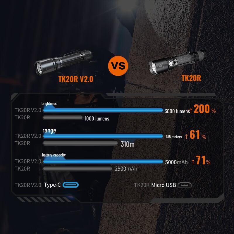 Fenix TK20R V2.0 3000 Lumens Tactical Flashlight