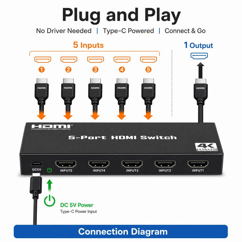 HDMI-Switch 5-Port 4K UHD HDMI-Selektor mit kabelloser Fernbedienung 10,2 Gbit/s Hochgeschwindigkeitsübertragung mit PS5 Xbox Blu-ray