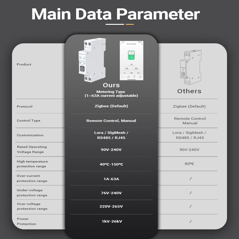 ZigBee Tuya Smart Circuit Breaker with Remote Control, Timer, Metering, Overcurrent and Overvoltage Protection, and Alarm.