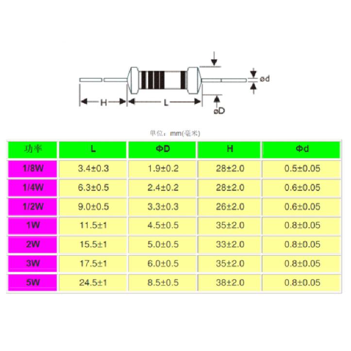 100pcs 1/6W 1/8W 0.125W 5% Carbon Film Resistor 0R ~ 22M 2.2R 10R 22R 47R 51R 100R 150R 470R 1K 4.7K 10K 47K 1 2.2 10 22 47 ohm